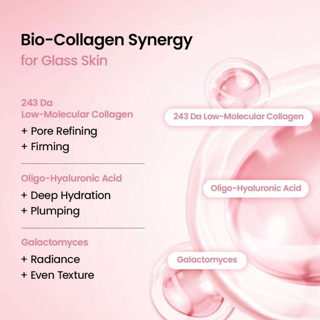 An infographic titled "Bio-Collagen Synergy for Glass Skin" highlighting key ingredients: 243 Da Low-Molecular Collagen, Oligo-Hyaluronic Acid, and Galactomyces.